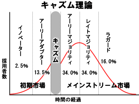イノベーション理論